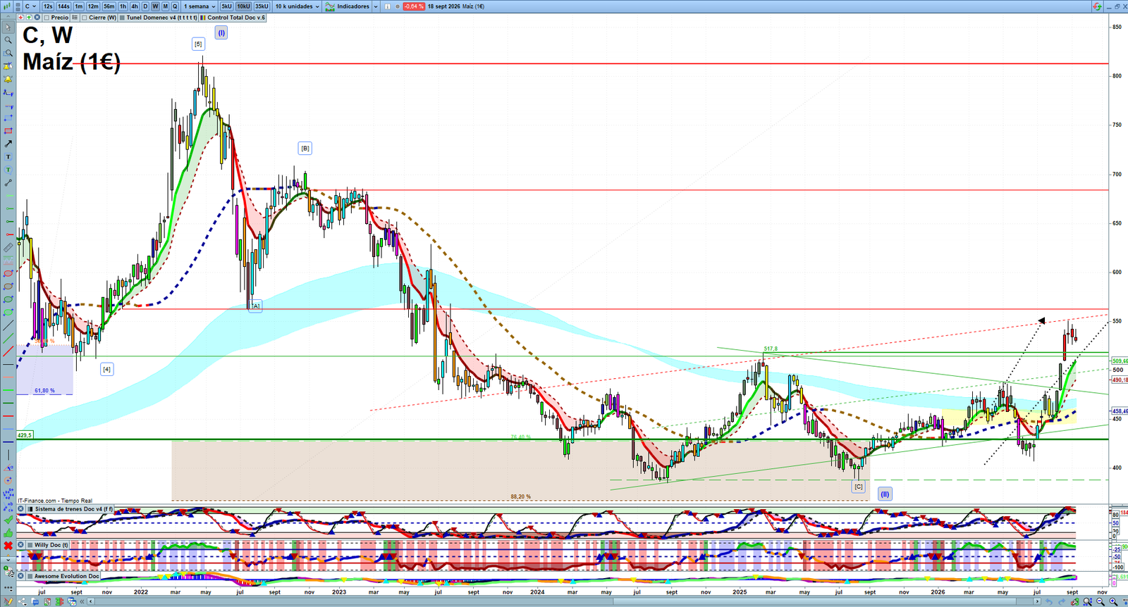 Corn weekly technical analysis chart reviewing price action, trend context and commodity market structure